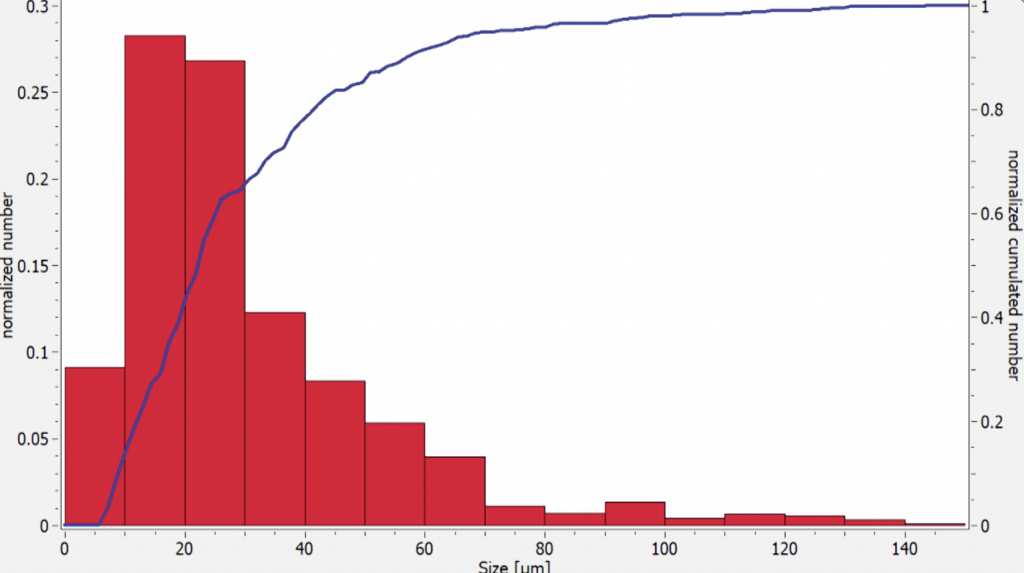 Optical analysis of injection system showing droplet size, numbers, and cumulative distribution in a graphical display
